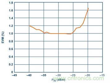 從24GHz至44GHz，這兩款寬帶集成變頻器提升你的微波無(wú)線電性能