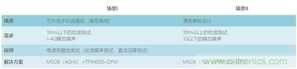 【示波器旅行指南| 工程師如何開啟一場說走就走的旅行？】之三