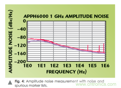如何通過(guò)使用頻譜分析儀測(cè)量信號(hào)源相位噪聲？