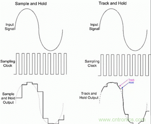 巧用采樣和保持電路，確保ADC精度