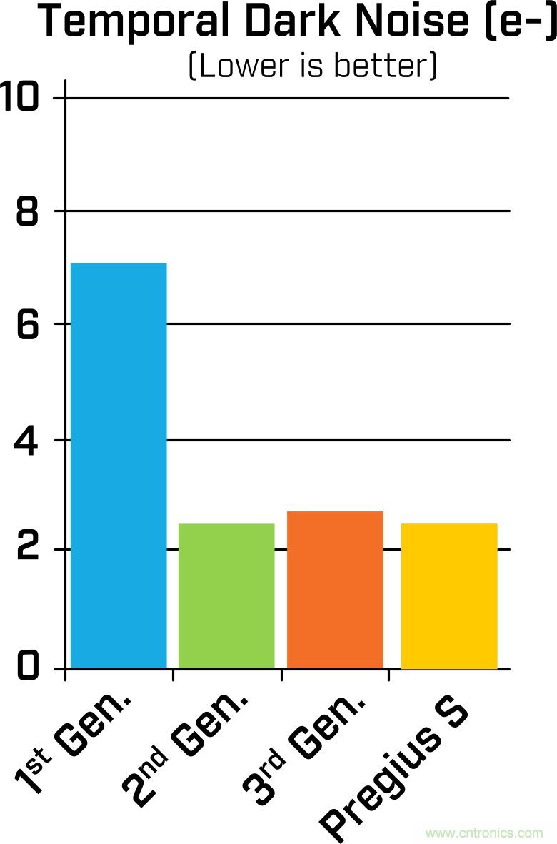 詳細(xì)解析Sony Pregius&reg; S系列的全局快門CMOS傳感器