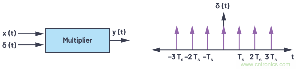 CTSD精密ADC &mdash; 第3部分：實現(xiàn)固有混疊抑制
