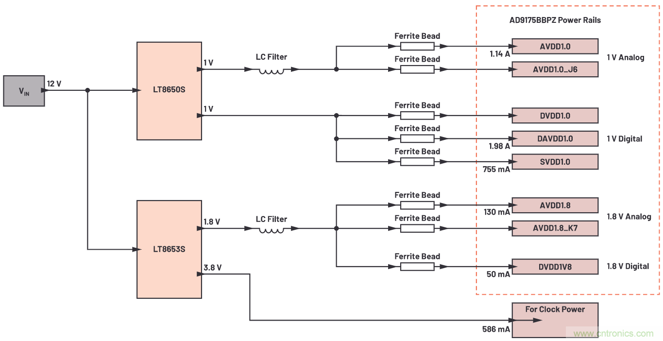 優(yōu)化信號鏈的電源系統(tǒng) &mdash; 第2部分：高速數(shù)據(jù)轉(zhuǎn)換器