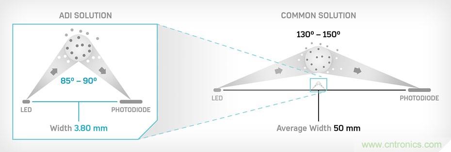 如何杜絕誤報確?？煽勘O(jiān)測？ADI雙光源煙霧探測方案助力掘金千億智慧消防市場