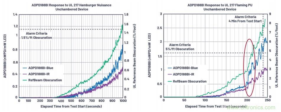 如何杜絕誤報確?？煽勘O(jiān)測？ADI雙光源煙霧探測方案助力掘金千億智慧消防市場