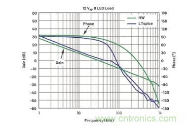 玩轉(zhuǎn)LTspice丨生成LED驅(qū)動(dòng)器的波德圖，你學(xué)會(huì)了沒？