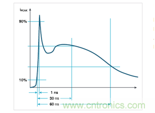 如何使用示波器檢驗ESD仿真器？