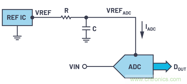 輕松驅(qū)動ADC輸入和基準電壓源，簡化信號鏈設(shè)計