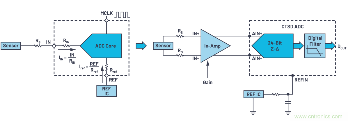 輕松驅(qū)動ADC輸入和基準電壓源，簡化信號鏈設(shè)計