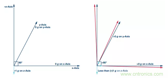 利用MEMS慣性測量單元來消除各傳感器之間的全部對(duì)齊誤差