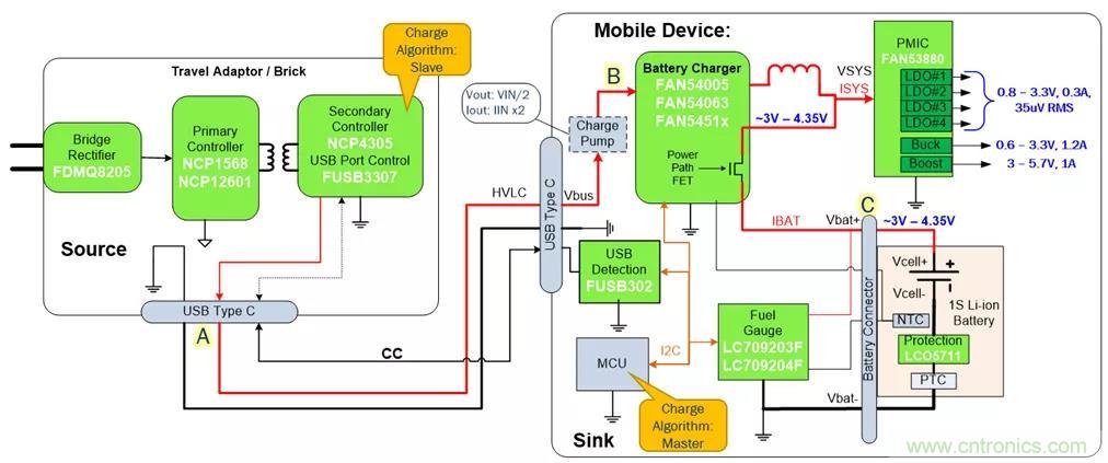USB Type-C 可編程電源如何滿足5G智能手機(jī)快充需求？這篇文章講透了