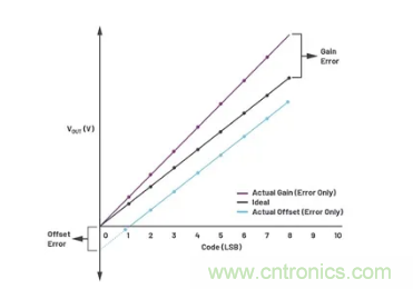 如何成功校準(zhǔn)開環(huán)DAC信號(hào)鏈？