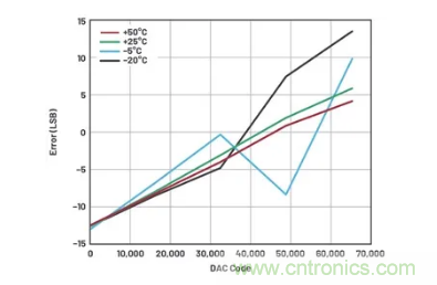 如何成功校準(zhǔn)開環(huán)DAC信號(hào)鏈？