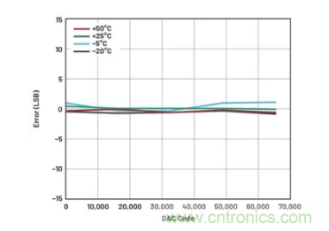 如何成功校準(zhǔn)開環(huán)DAC信號(hào)鏈？
