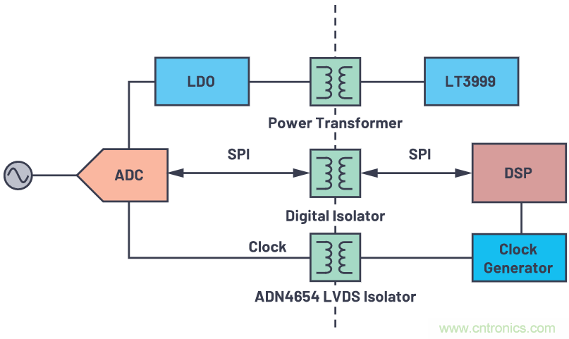 如何為ADC增加隔離而不損害其性能？
