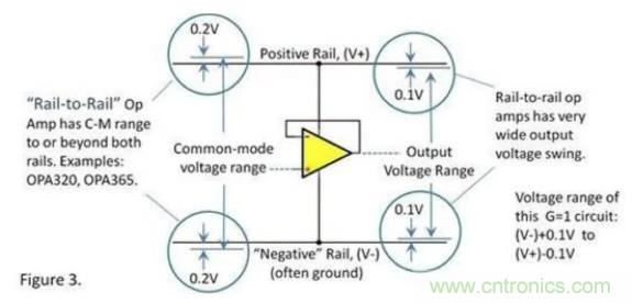 運放的輸入和輸出電壓范圍究竟有多大？