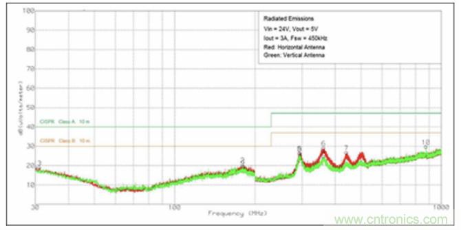 使用DC/DC電源模塊增強電網(wǎng)保護，控制和監(jiān)控設備的DAQ性能