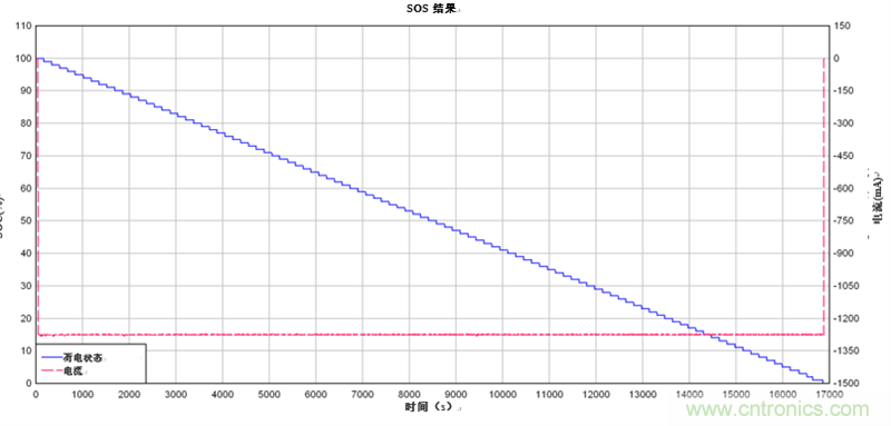為電動自行車和電動摩托車提供續(xù)航時間更長的13S、48V鋰離子電池組