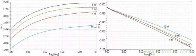 高速信號(hào)添加回流地過孔，到底有沒有用？