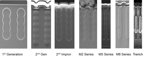 硅晶體管創(chuàng)新還有可能嗎？意法半導(dǎo)體超結(jié)MDmesh案例研究