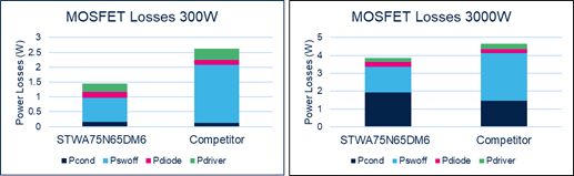 硅晶體管創(chuàng)新還有可能嗎？意法半導(dǎo)體超結(jié)MDmesh案例研究