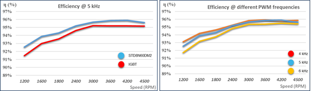 硅晶體管創(chuàng)新還有可能嗎？意法半導(dǎo)體超結(jié)MDmesh案例研究