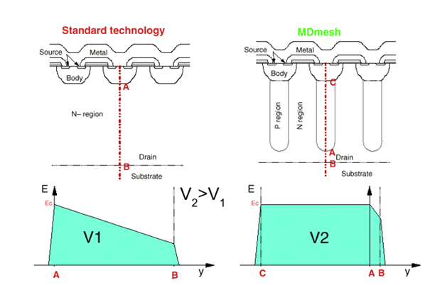 硅晶體管創(chuàng)新還有可能嗎？意法半導(dǎo)體超結(jié)MDmesh案例研究