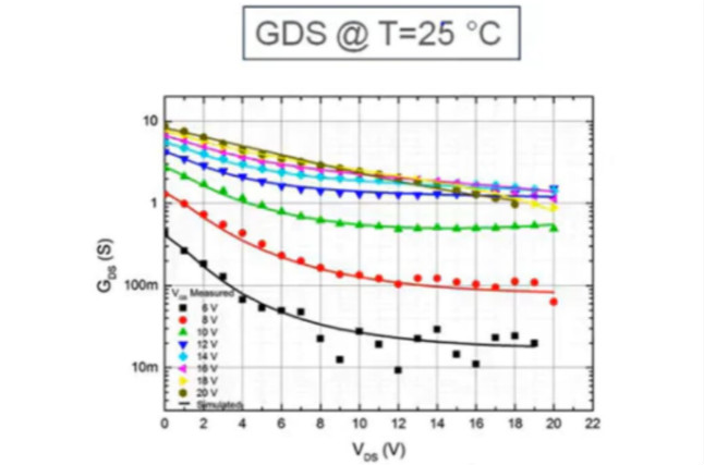 寬禁帶半導體仿真模型驗證 &ndash; 第三部分