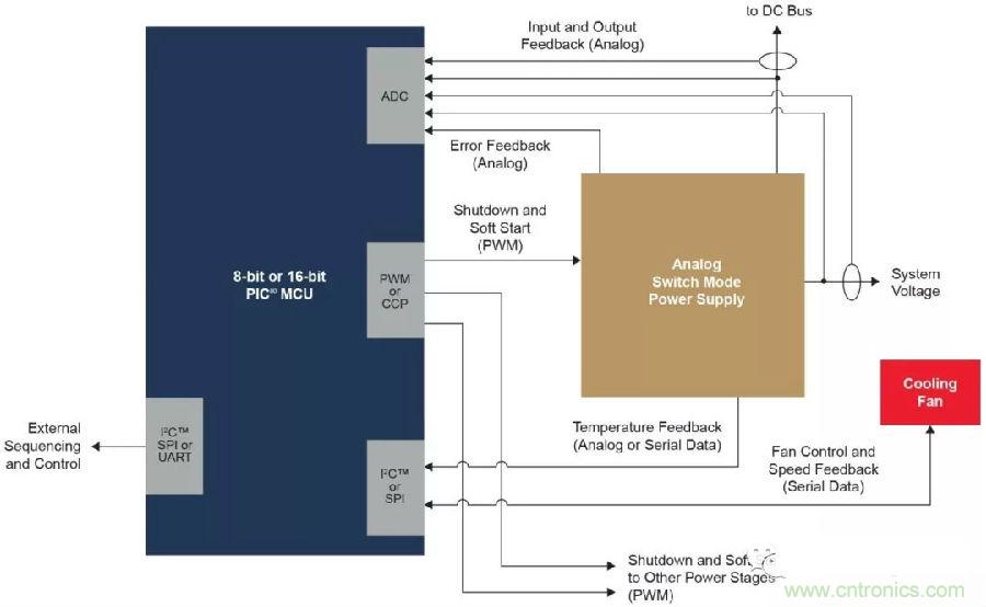 如何實現(xiàn)模擬電源的數(shù)字管理？
