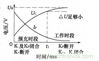 分析電機(jī)控制器為何要預(yù)充電電路及電路設(shè)計(jì)、失效