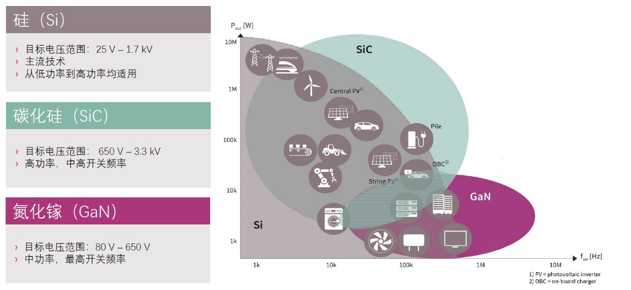 快充僅是第三代半導(dǎo)體應(yīng)用&ldquo;磨刀石&rdquo;，落地這一領(lǐng)域可每年省電40億度