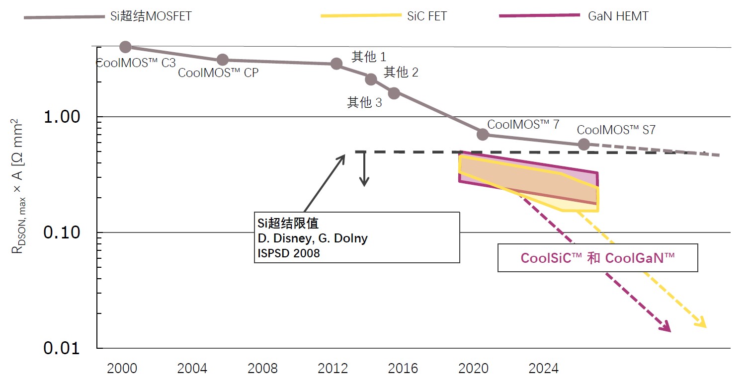 快充僅是第三代半導(dǎo)體應(yīng)用&ldquo;磨刀石&rdquo;，落地這一領(lǐng)域可每年省電40億度