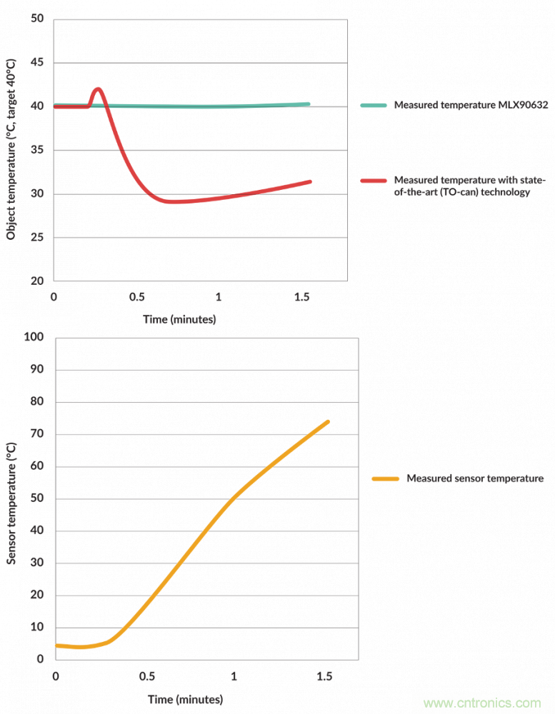 如何智能消除非接觸式溫度測量中熱擾動(dòng)？