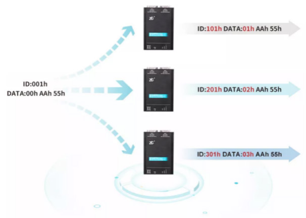 如何有效進行CAN-bus總線的安全保障？