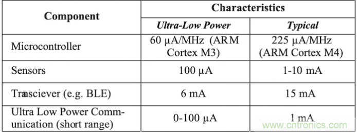 什么樣的能量收集系統(tǒng)更適合可穿戴類應用？