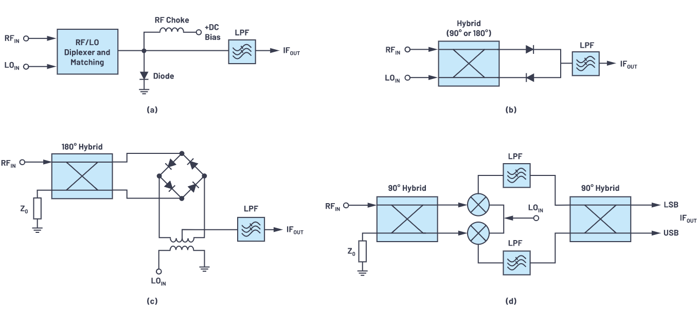 解密RF信號鏈&mdash;第2部分：基本構(gòu)建模塊