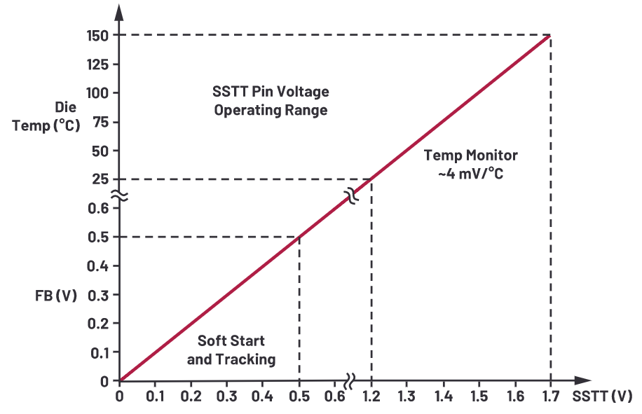 為什么使用DC-DC轉(zhuǎn)換器應(yīng)盡可能靠近負(fù)載的負(fù)載點(POL)電源？