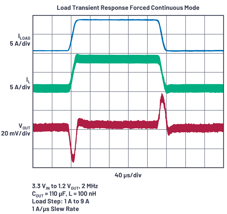 為什么使用DC-DC轉(zhuǎn)換器應(yīng)盡可能靠近負(fù)載的負(fù)載點(POL)電源？