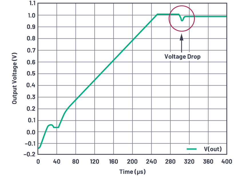 為什么使用DC-DC轉(zhuǎn)換器應(yīng)盡可能靠近負(fù)載的負(fù)載點(POL)電源？