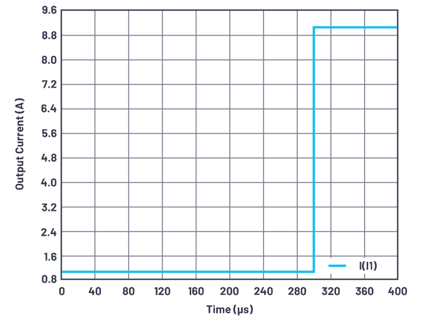 為什么使用DC-DC轉(zhuǎn)換器應(yīng)盡可能靠近負(fù)載的負(fù)載點(POL)電源？