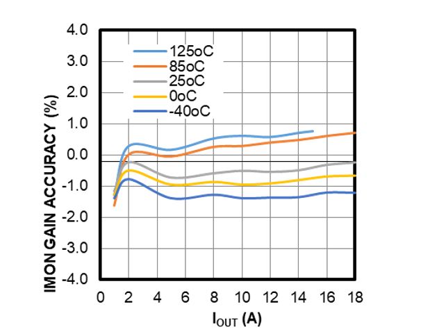 面向48V數(shù)據(jù)中心應用的高度集成、可擴展、均流熱插拔解決方案