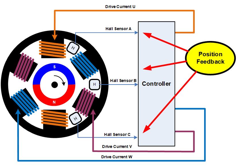 無(wú)刷直流電機(jī)、有刷直流電機(jī)：該如何選擇？