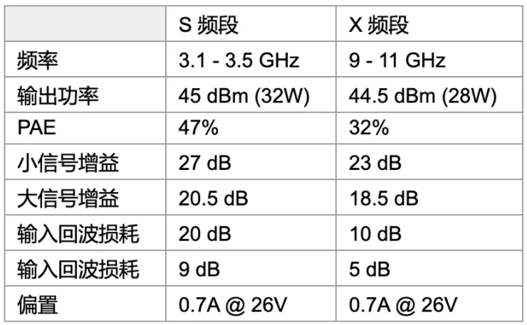 利用可采用電子方式重新配置的GaN功率放大器，徹底改變雷達(dá)設(shè)計(jì)