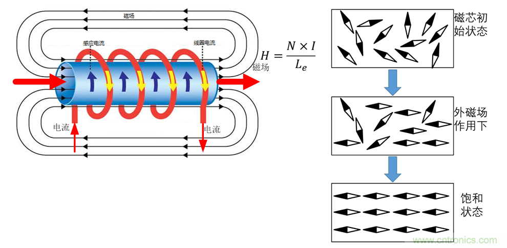 如何判斷電感飽和？