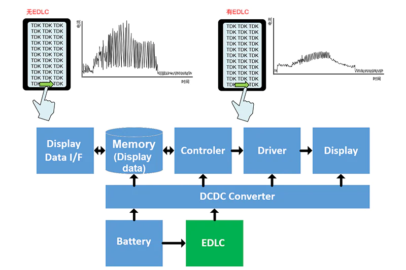 具備低電阻與輕薄特點的雙電層電容器（EDLC/超級電容器）