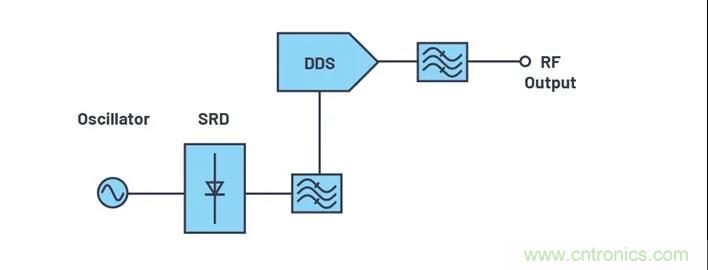 為何完全集成式轉(zhuǎn)換環(huán)路器件可實(shí)現(xiàn)出色的相位噪聲性能？
