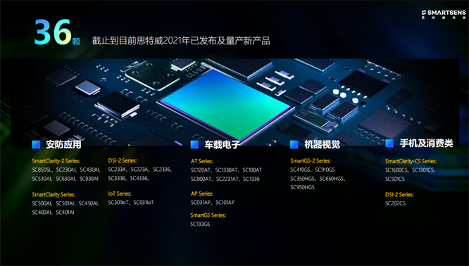 針對安防、車載電子、手機及機器視覺，思特威發(fā)布多款CIS新品