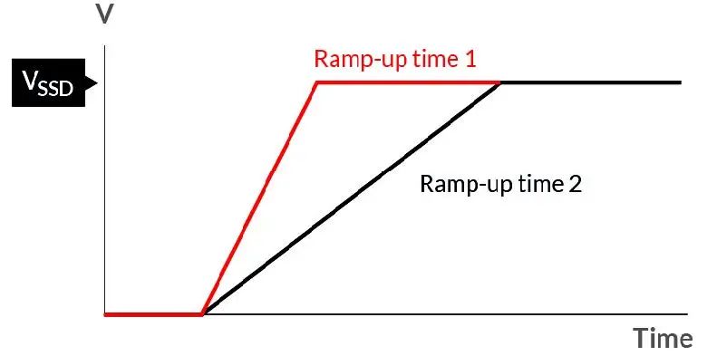 如何在電壓不穩(wěn)的情況下保障SSD的穩(wěn)定性能？