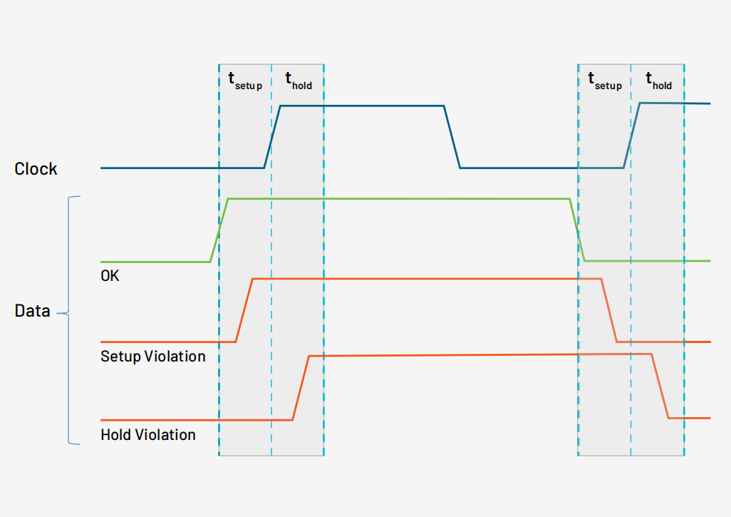 用混合信號示波器識別建立和保持時(shí)間違規(guī)