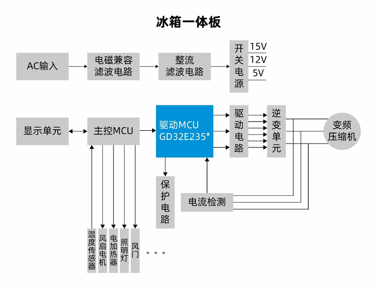 國產(chǎn)MCUGD32E235如何破局家電變頻控制？全場景高能效方案拆解